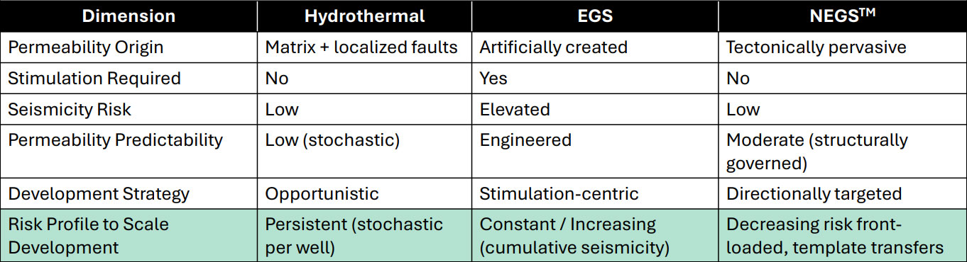 Reservoir Comparison